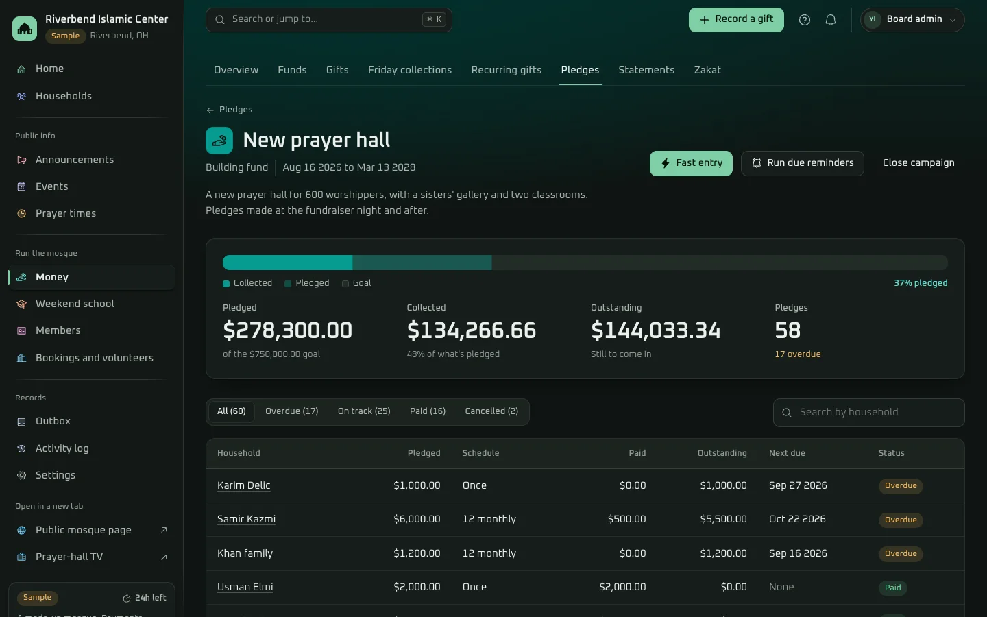 A pledge campaign in the Ahsan demo: what's pledged, collected and still to come in against the goal, the overdue pledges, and a Run due reminders button.